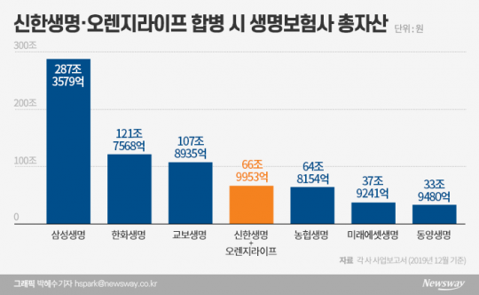 신한생명·오렌지라이프 합병 시 생명보험사 총자산. 그래픽=박혜수 기자