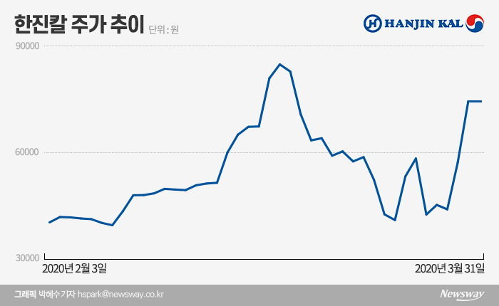 롤러코스터 탄 한진칼···끝 모를 ‘10%의 전쟁’ 기사의 사진