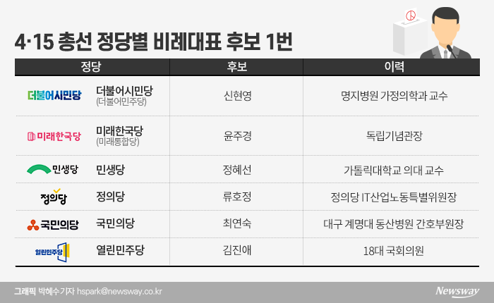비례1번의 정치학···전진배치 된 의료계 영입 인사 기사의 사진