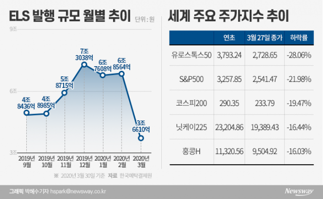 ELS가 삼성전자보다 안전한 거 아닌가요? 기사의 사진