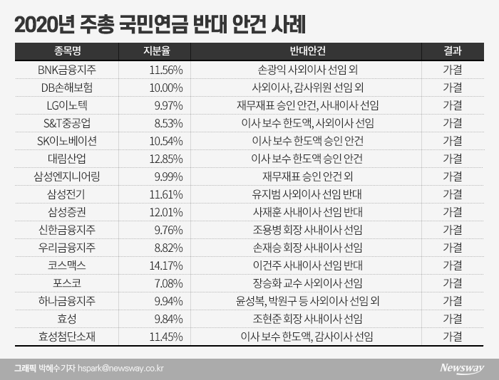 올해도 ‘종이호랑이’···국민연금 반대안건 모조리 통과 기사의 사진
