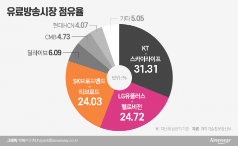 현대HCN 인수 우선협상대상자 발표 다음주로 연기