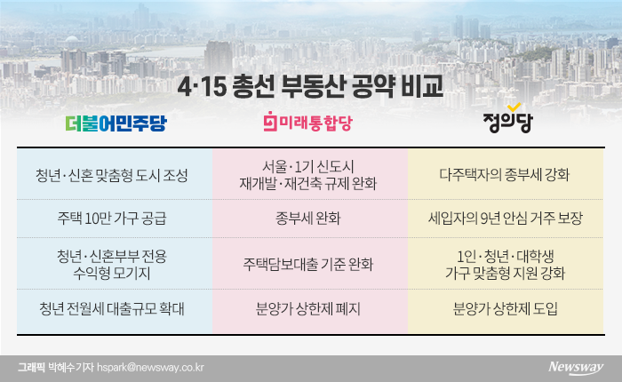 4.15총선 정부동산 공약···공급확대 vs 규제완화 vs 추가규제 기사의 사진