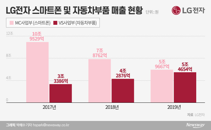 LG전자 VS사업 매출은 올해 MC사업을 따돌릴 것으로 전망된다.