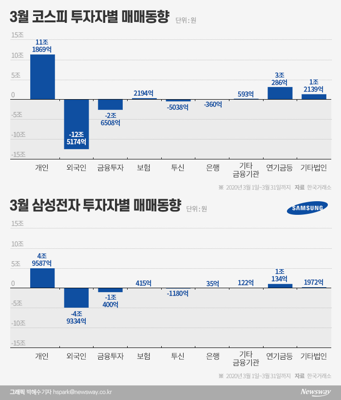 코스피 20% 반등에도 12조 매도···외국인 언제 돌아오나 기사의 사진