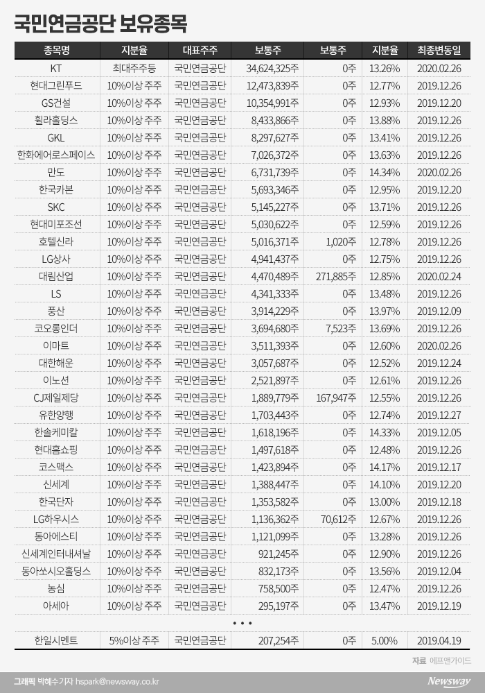 국민연금 주주권 행사 ‘절반의 성공’(?) 기사의 사진