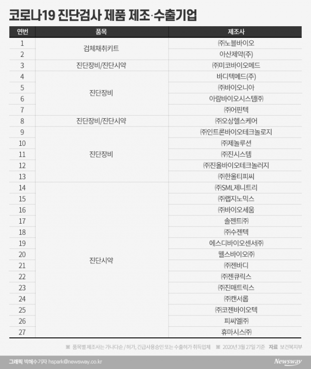 코로나19 진단키트 수출기업 27곳은 어디? 기사의 사진