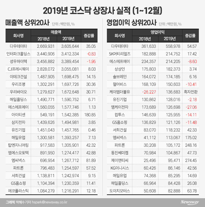 다우데이타 매출·영업익 ‘톱’···시총 3대장 ‘실종’ 기사의 사진