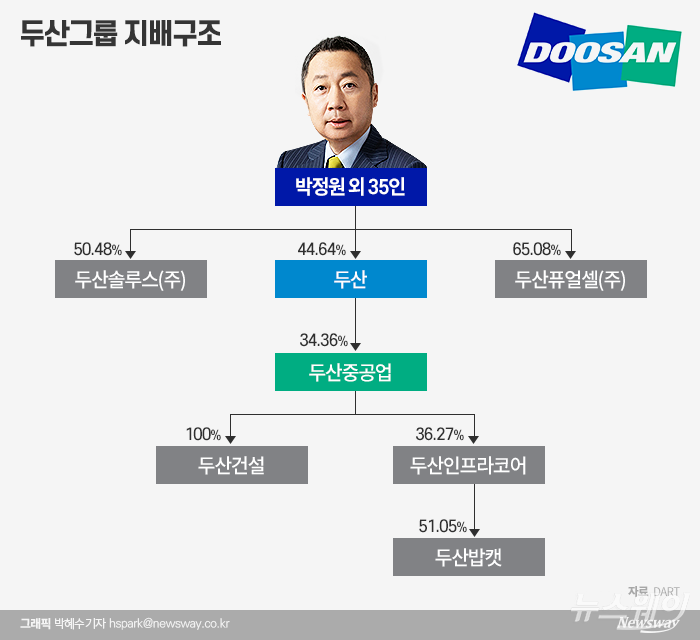 두산그룹의 지배구조는 박정원 회장 등 35명이 두산의 최대주주로 있다. %는 보유 지분을 나타낸다.