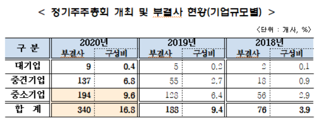 올해 상장사 340곳 주총 안건 부결···97%가 중소·중견 기사의 사진