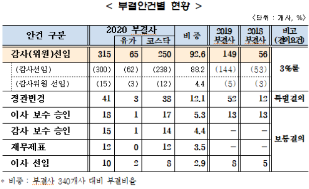 올해 상장사 340곳 주총 안건 부결···97%가 중소·중견 기사의 사진