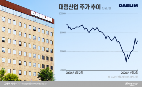 한 달 새 4.48% 매집···기타법인 누구? 왜?