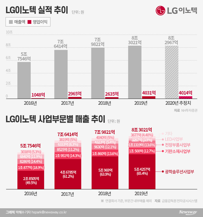 애플과 한배 탄 LG이노텍, 커지는 실적 불안감 기사의 사진