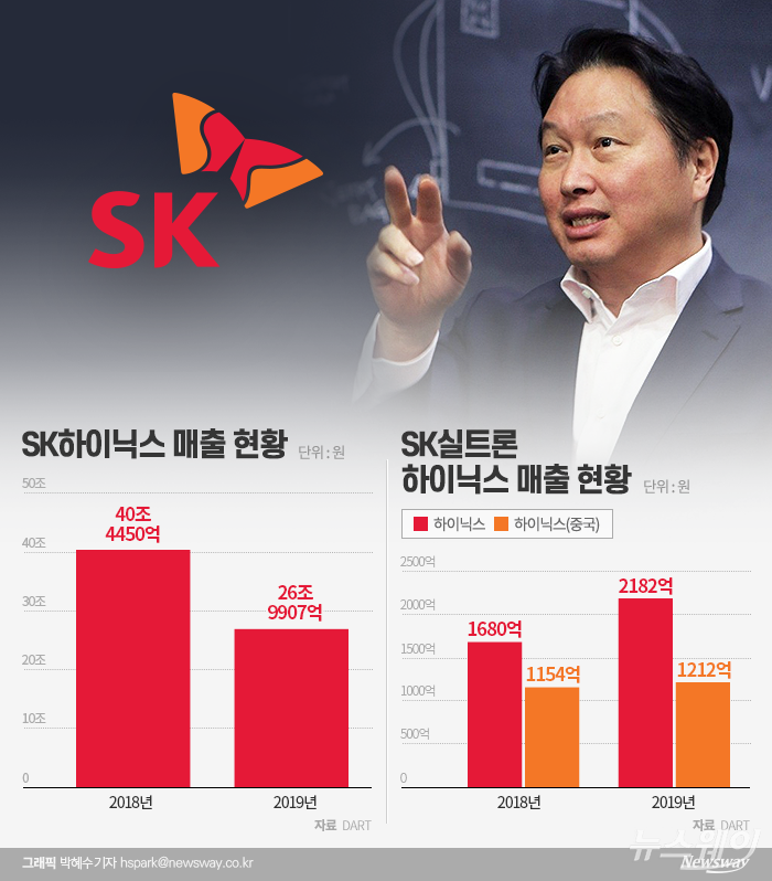 지난해 SK하이닉스 매출 감소에도 하이닉스에 반도체용 웨이퍼를 공급하는 SK실트론의 매출은 성장세를 올렸다.