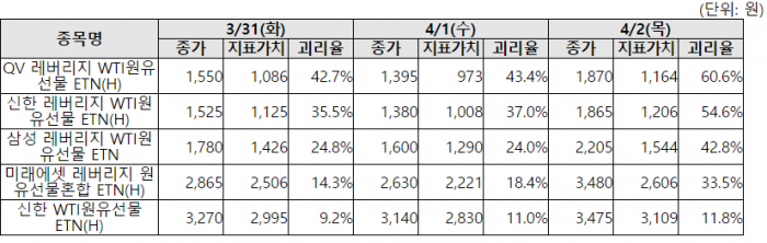 거래소 “WTI 원유선물 ETN 괴리율 비정상적으로 확대···투자 유의” 기사의 사진