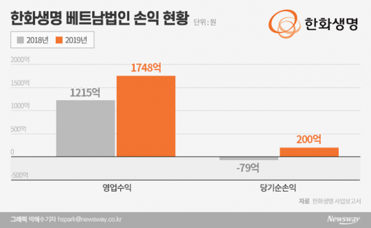 한화생명 베트남법인 손익 현황. 그래픽=박혜수 기자