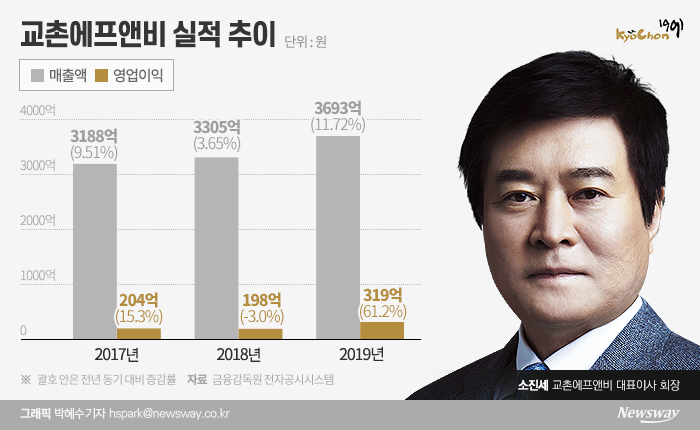 교촌 소진세號 첫 성적표 ‘합격’···영업이익 역대 최대 기사의 사진