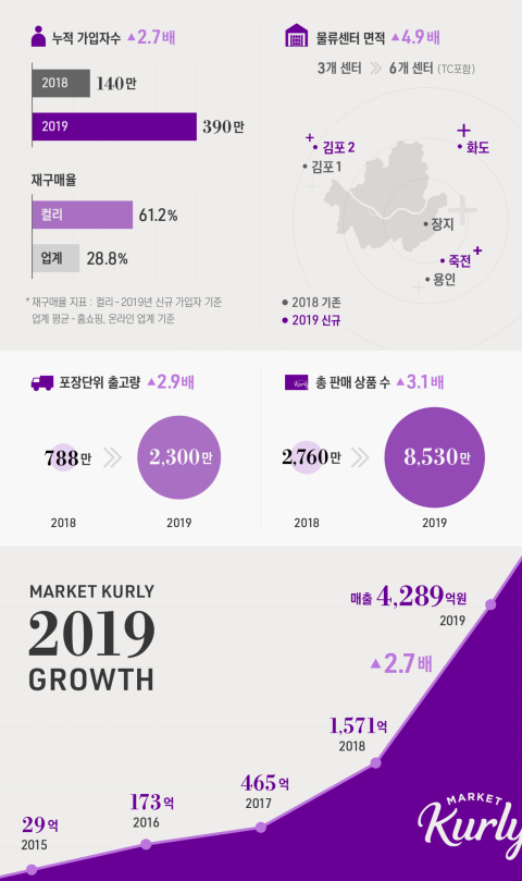 사진=마켓컬리 제공