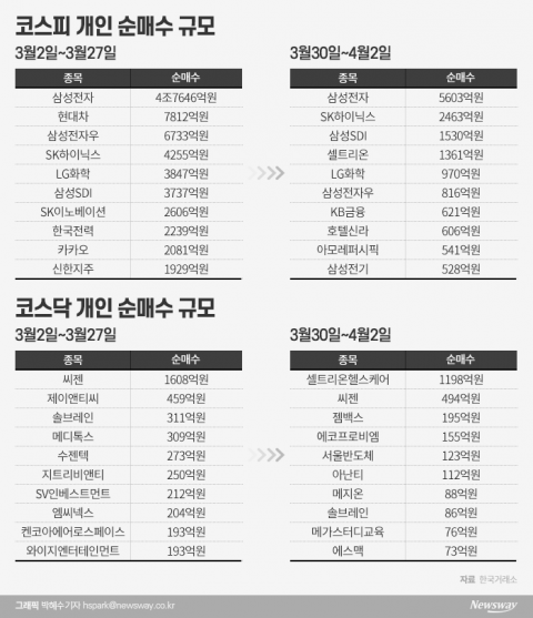 ‘삼성전자→테마株’ 동학개미의 일탈(?)