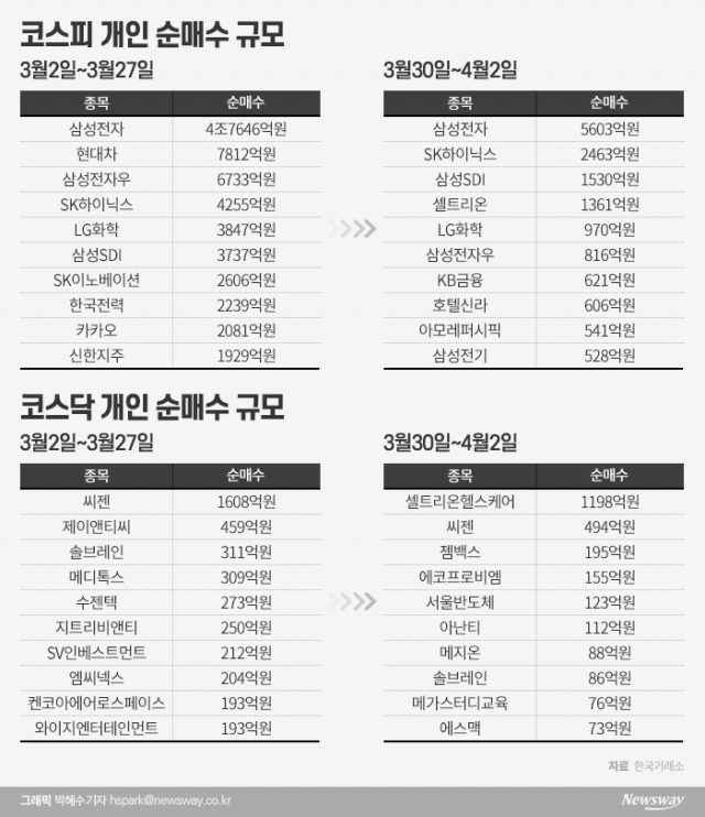 ‘삼성전자→테마株’ 동학개미의 일탈(?) 기사의 사진