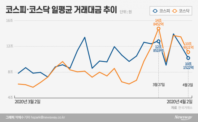 ‘삼성전자→테마株’ 동학개미의 일탈(?) 기사의 사진