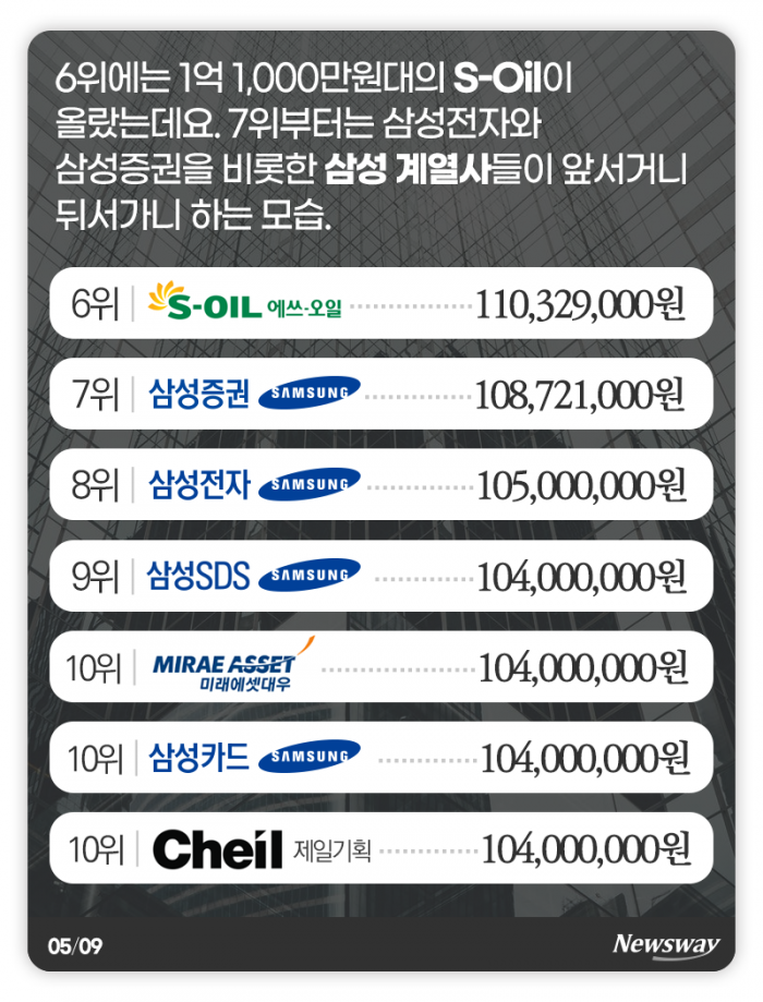 평균 연봉이 억 단위···꿈의 직장 키워드는 ‘금융’ ‘SK’ ‘삼성’ 기사의 사진