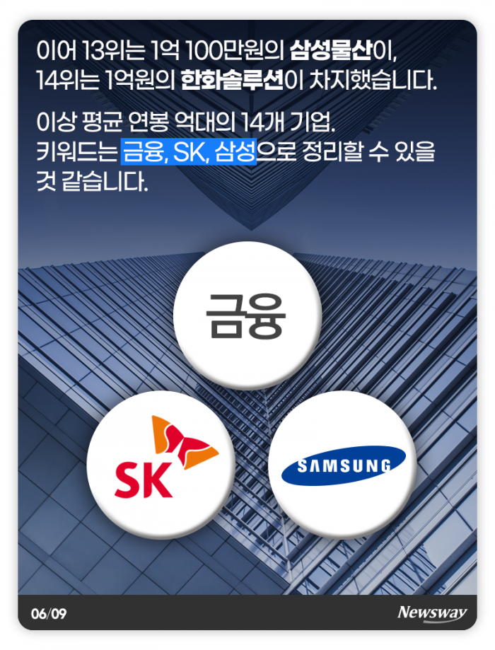 평균 연봉이 억 단위···꿈의 직장 키워드는 ‘금융’ ‘SK’ ‘삼성’ 기사의 사진