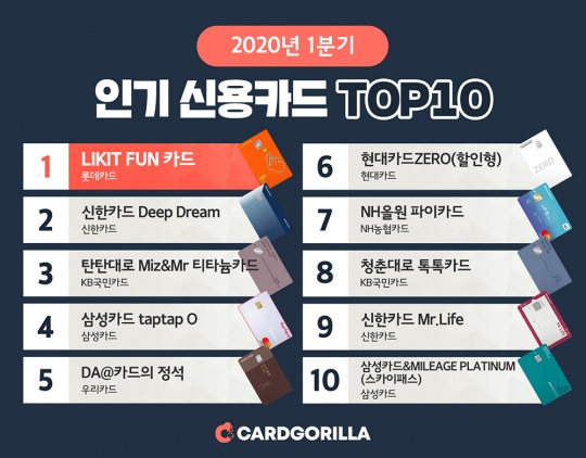 2020년 1분기 인기 신용카드 순위. 자료=카드고릴라