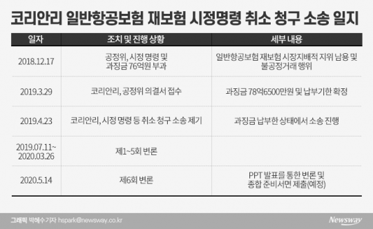 코리안리 일반항공보험 재보험 시정명령 취소 청구 소송 일지. 그래픽=박혜수 기자