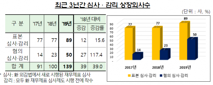 금감원, 작년 상장법인 139개사 심사·감리 종결···전년比 39% 늘어 기사의 사진