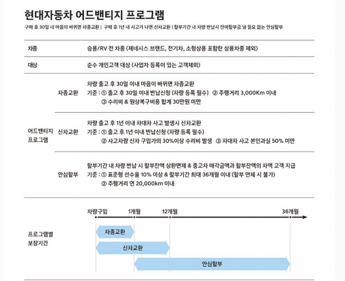 현대자동차의 어드밴티지 프로그램은 차종교환, 신차교환, 안심할부의 세 가지로 이뤄진다. 사진=현대자동차 홈페이지