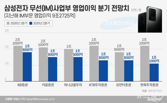 코로나19 이후 스마트폰 판매 부진이 심각해지자 증권사들이 2분기 IM부문 영업이익 전망치를 하향 조정했다. 업계 평균 2분기 IM부문 영업이익은 1조3000억~1조5000억원 선이다.