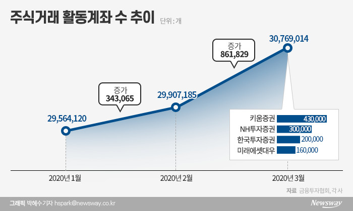 동학개미 몰려드는 키움증권···돈놀이 ‘짭짤’ 기사의 사진