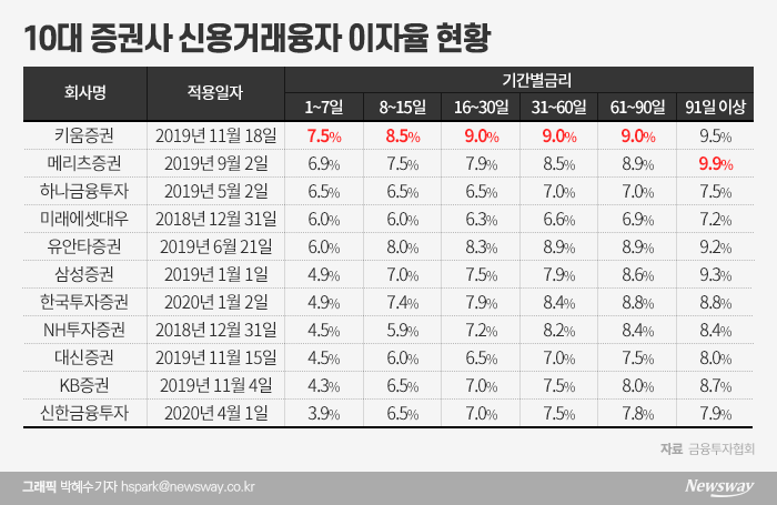 동학개미 몰려드는 키움증권···돈놀이 ‘짭짤’ 기사의 사진