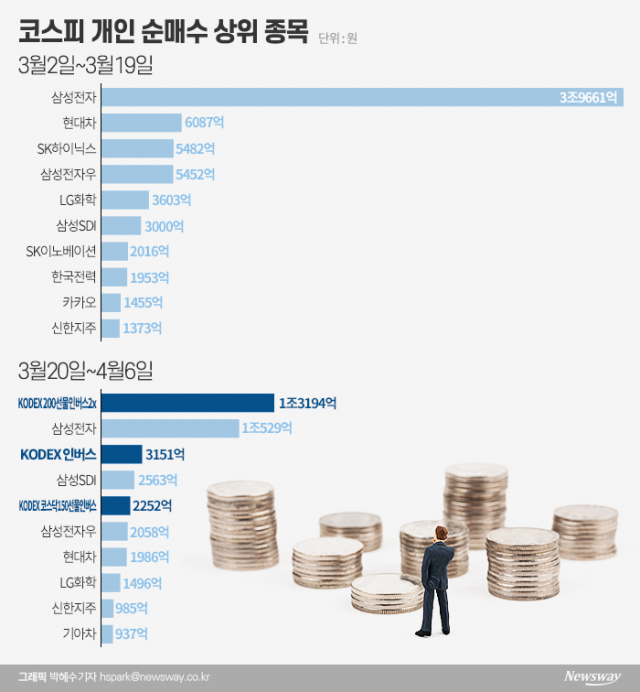 동학개미 ‘환호’, 인버스 산 개미는 ‘발동동’ 기사의 사진