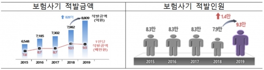 2015~2019년 보험사기 적발 금액 및 인원. 자료=금융감독원