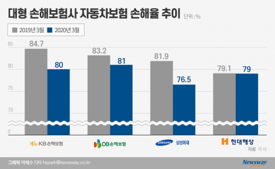 대형 손해보험사 자동차보험 손해율 추이. 그래픽=박혜수 기자