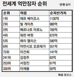 코로나19 여파···전세계 억만장자 58명 감소 기사의 사진