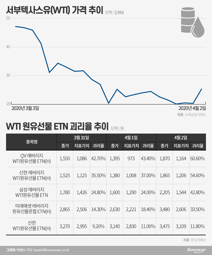 금융당국, 레버리지 원유 ETN에 최고등급 소비자경보 발령 기사의 사진