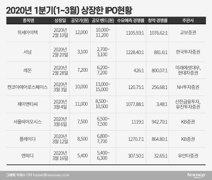 코로나19로 IR도 ‘언택트’···IPO 혹한기 기사의 사진