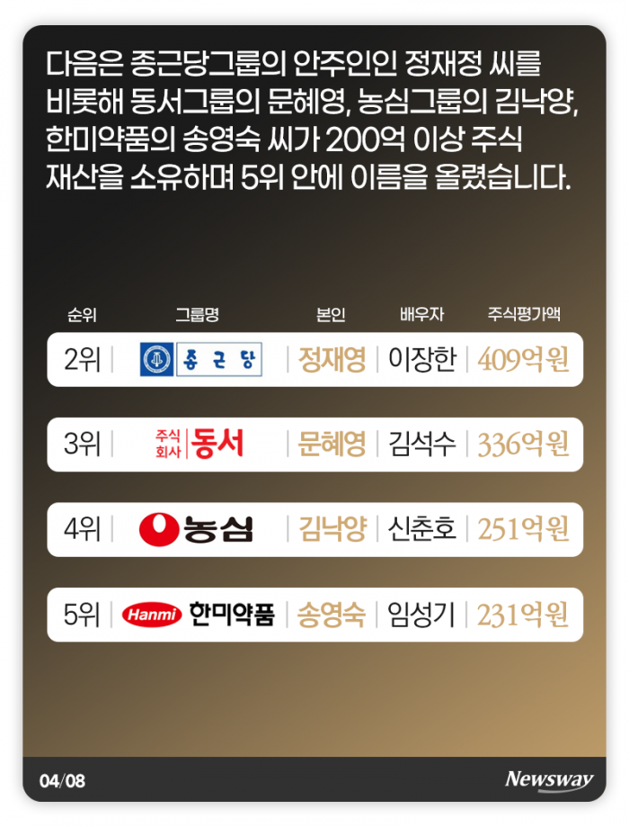‘100억은 기본’ 재벌가 주식부자 사모님 10人 기사의 사진