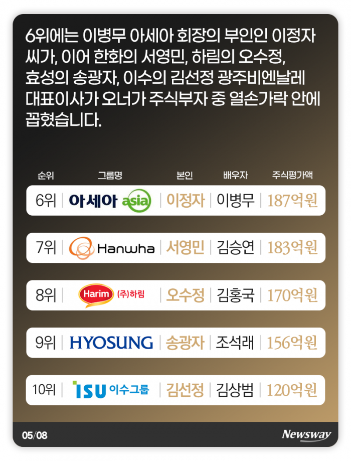 ‘100억은 기본’ 재벌가 주식부자 사모님 10人 기사의 사진