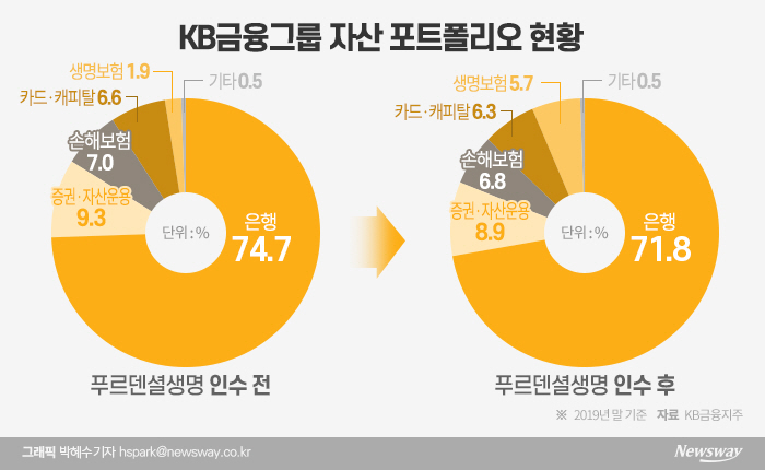 KB금융, 푸르덴셜생명 인수戰 막전막후···돈보다 ‘안정 전략’ 덕에 대어 품었다 기사의 사진