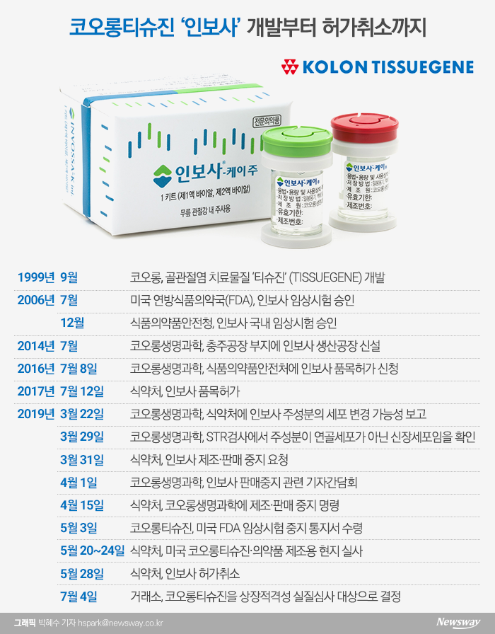 코오롱티슈진 ‘인보사’ 美 환자투약 재개···“임상3상 속도낸다” 기사의 사진