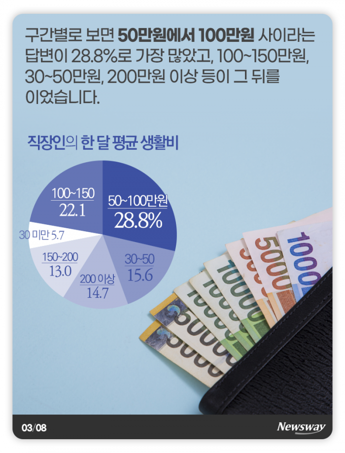 ‘정승처럼 쓰고 싶지만···’ 직장인 한 달 생활비는 기사의 사진