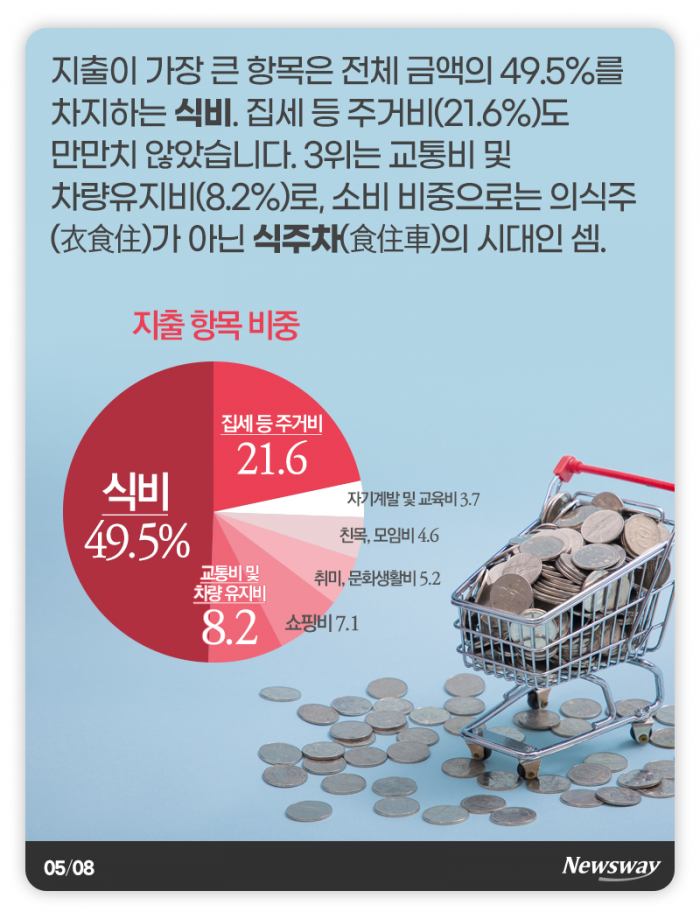 ‘정승처럼 쓰고 싶지만···’ 직장인 한 달 생활비는 기사의 사진