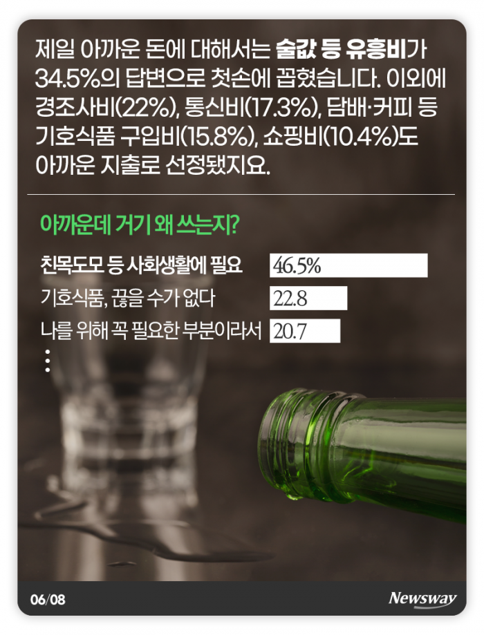 ‘정승처럼 쓰고 싶지만···’ 직장인 한 달 생활비는 기사의 사진