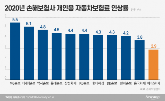 2020년 손해보험사 개인용 자동차보험료 인상률. 그래픽=박혜수 기자