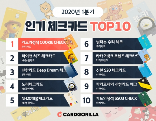 2020년 1분기 인기 체크카드 순위. 자료=카드고릴라