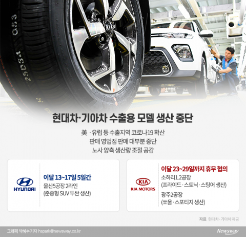 수출길 막힌 ‘현대·기아’ 車 물량 줄인다···글로벌 판매 절벽 현실화